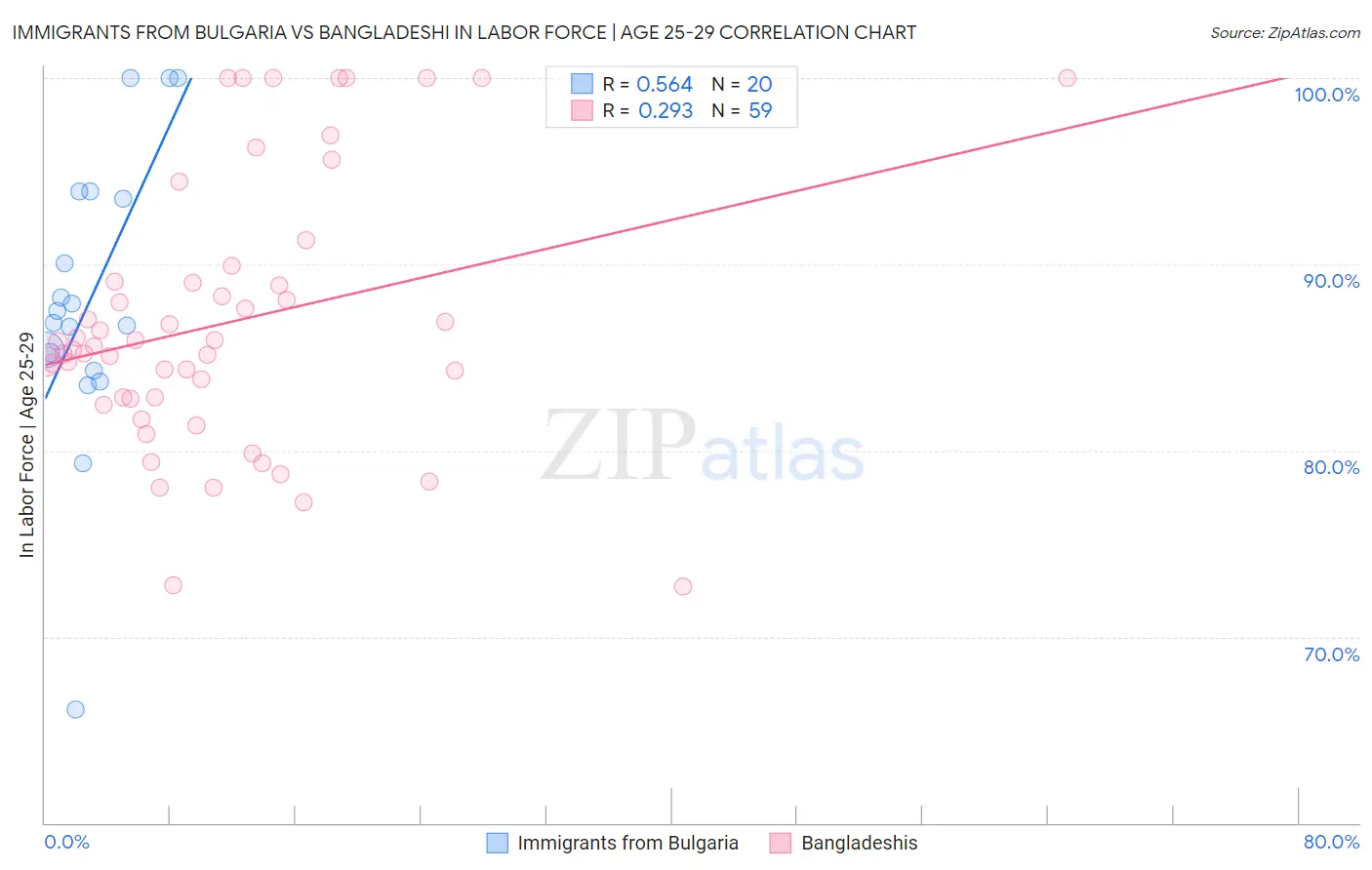 Immigrants from Bulgaria vs Bangladeshi In Labor Force | Age 25-29