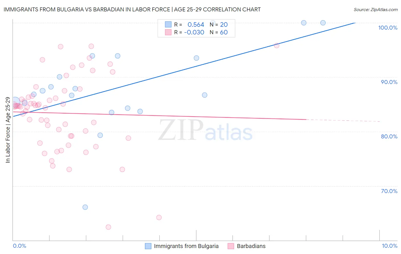 Immigrants from Bulgaria vs Barbadian In Labor Force | Age 25-29