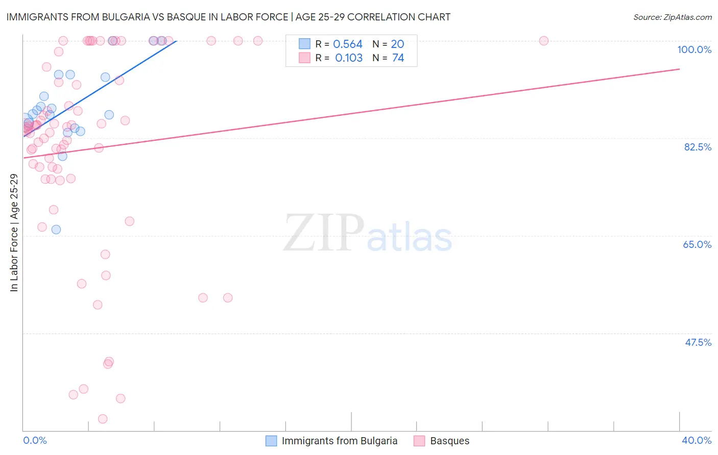 Immigrants from Bulgaria vs Basque In Labor Force | Age 25-29