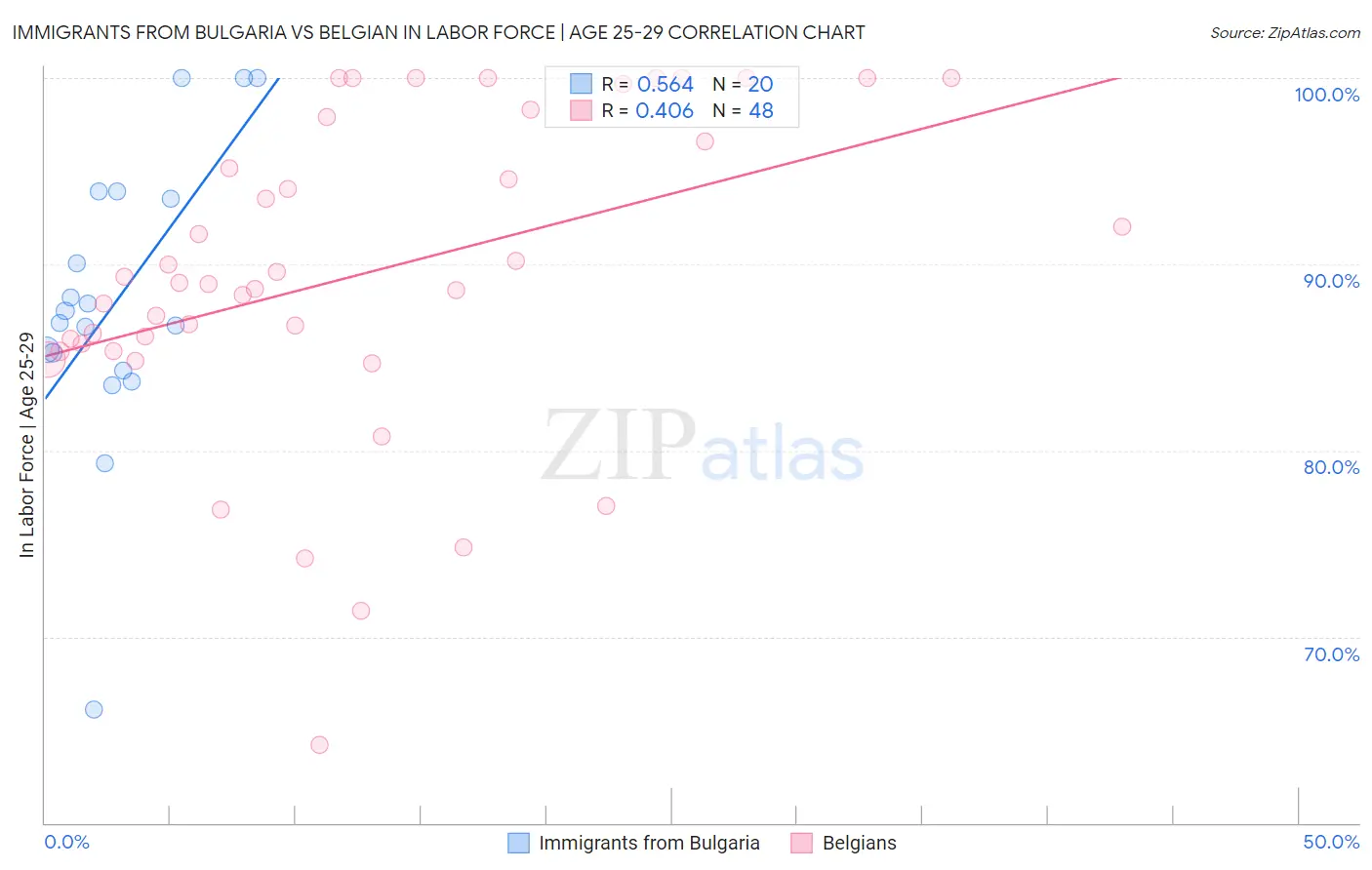 Immigrants from Bulgaria vs Belgian In Labor Force | Age 25-29