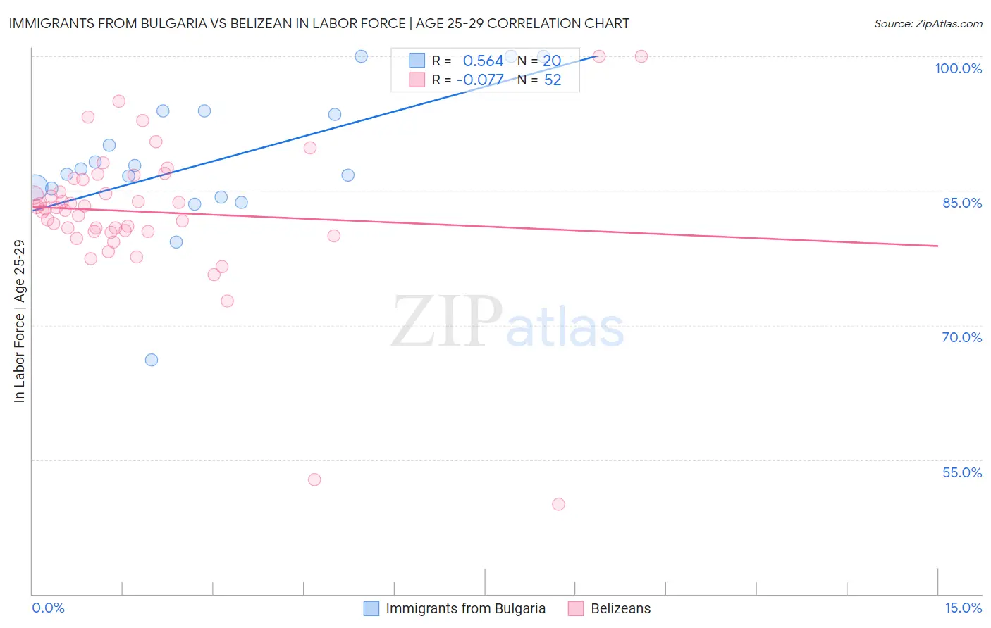 Immigrants from Bulgaria vs Belizean In Labor Force | Age 25-29