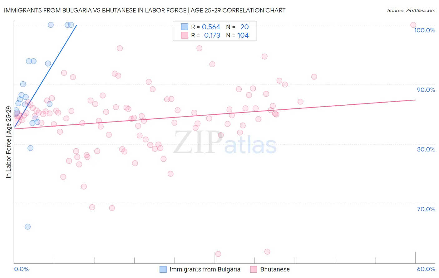 Immigrants from Bulgaria vs Bhutanese In Labor Force | Age 25-29