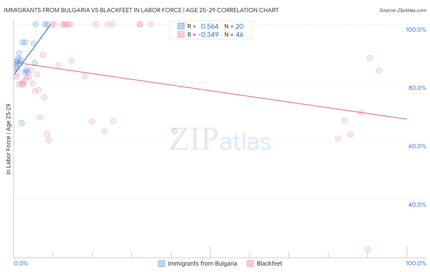 Immigrants from Bulgaria vs Blackfeet In Labor Force | Age 25-29