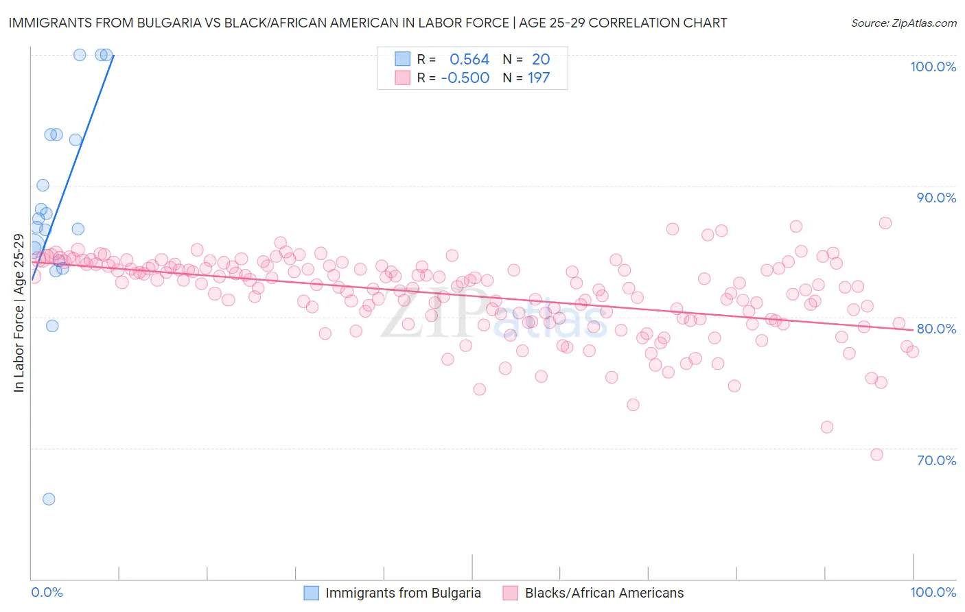 Immigrants from Bulgaria vs Black/African American In Labor Force | Age 25-29