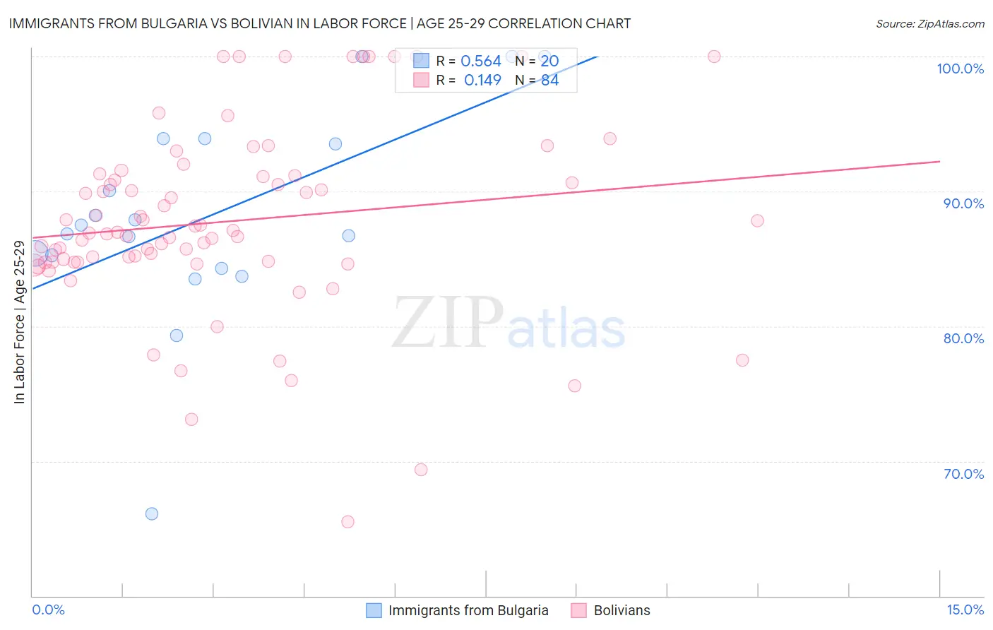 Immigrants from Bulgaria vs Bolivian In Labor Force | Age 25-29