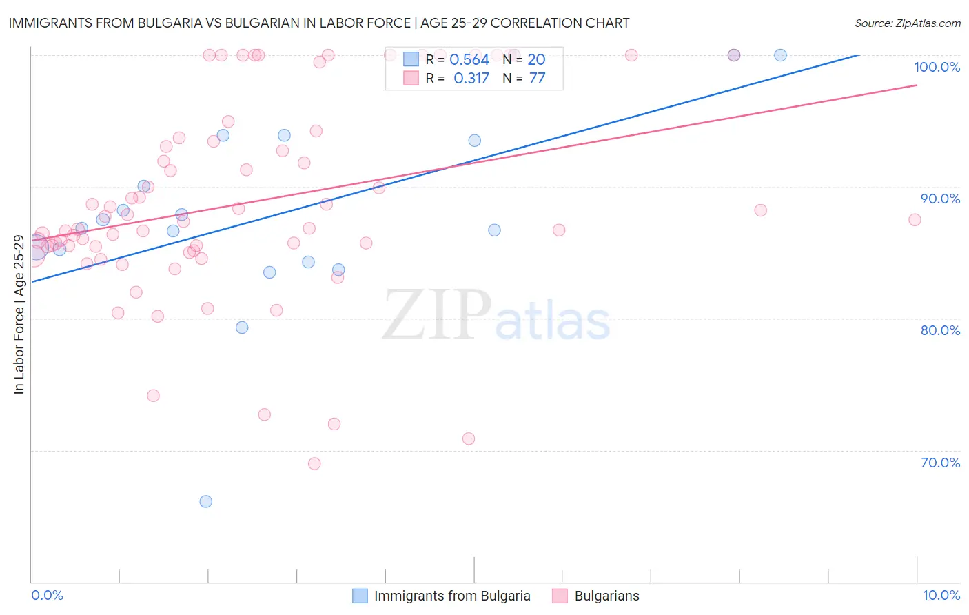 Immigrants from Bulgaria vs Bulgarian In Labor Force | Age 25-29