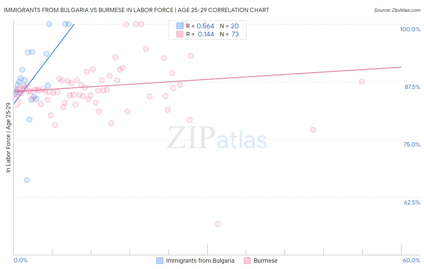 Immigrants from Bulgaria vs Burmese In Labor Force | Age 25-29