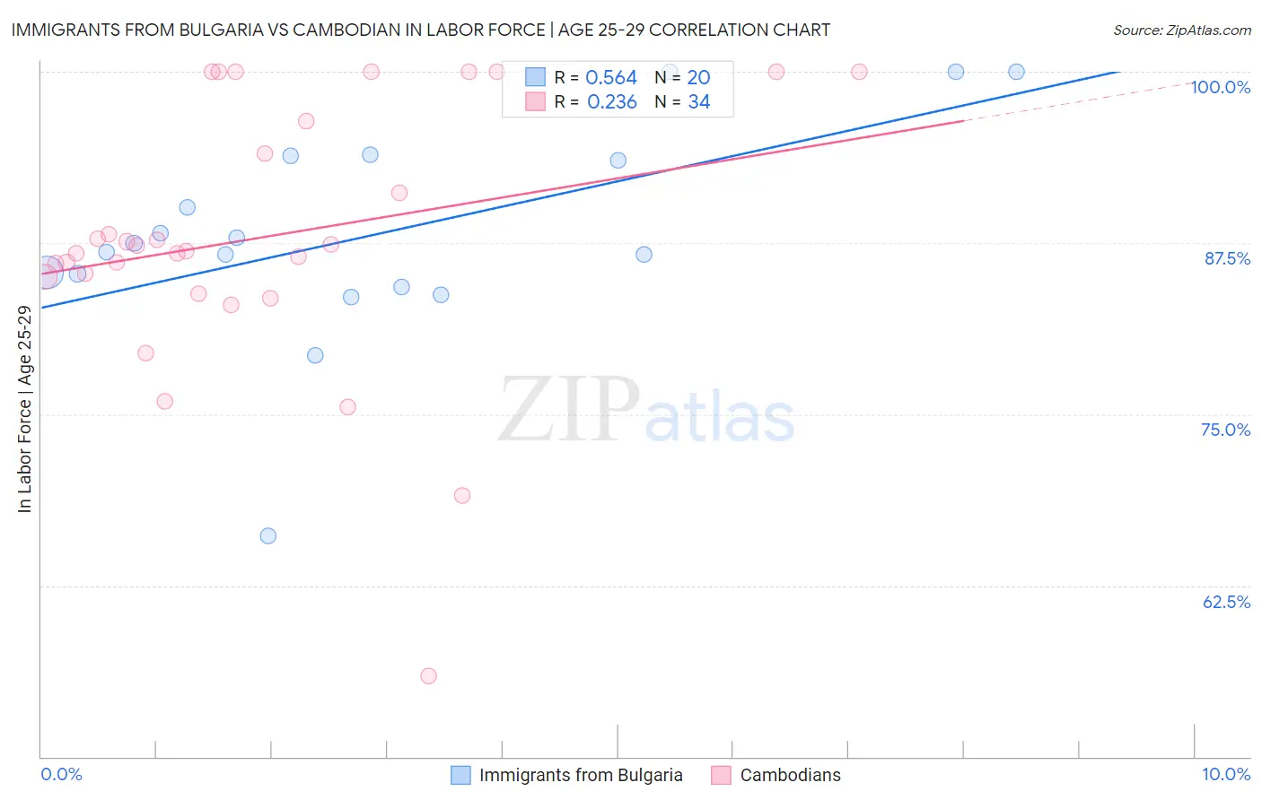 Immigrants from Bulgaria vs Cambodian In Labor Force | Age 25-29