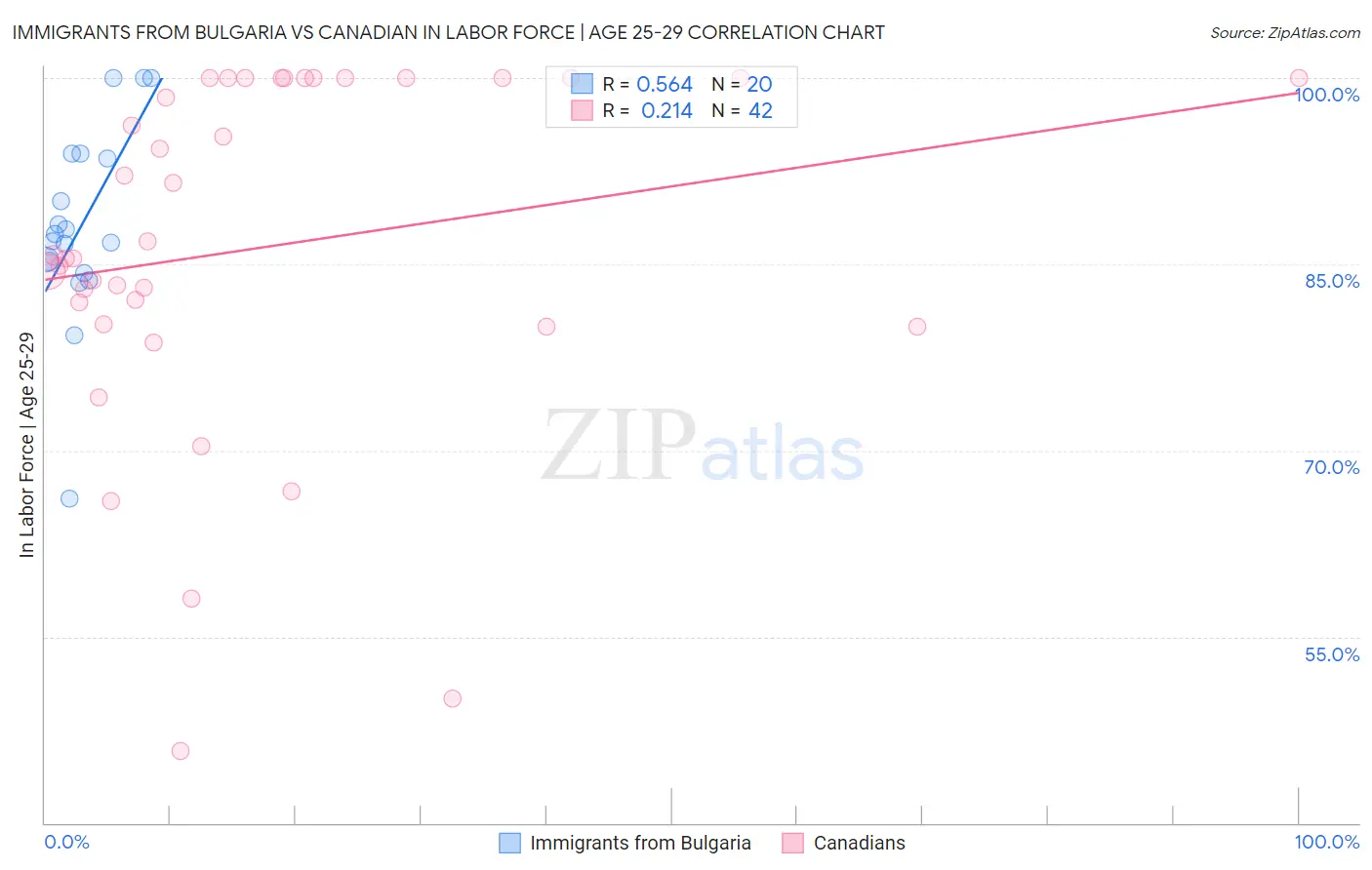 Immigrants from Bulgaria vs Canadian In Labor Force | Age 25-29