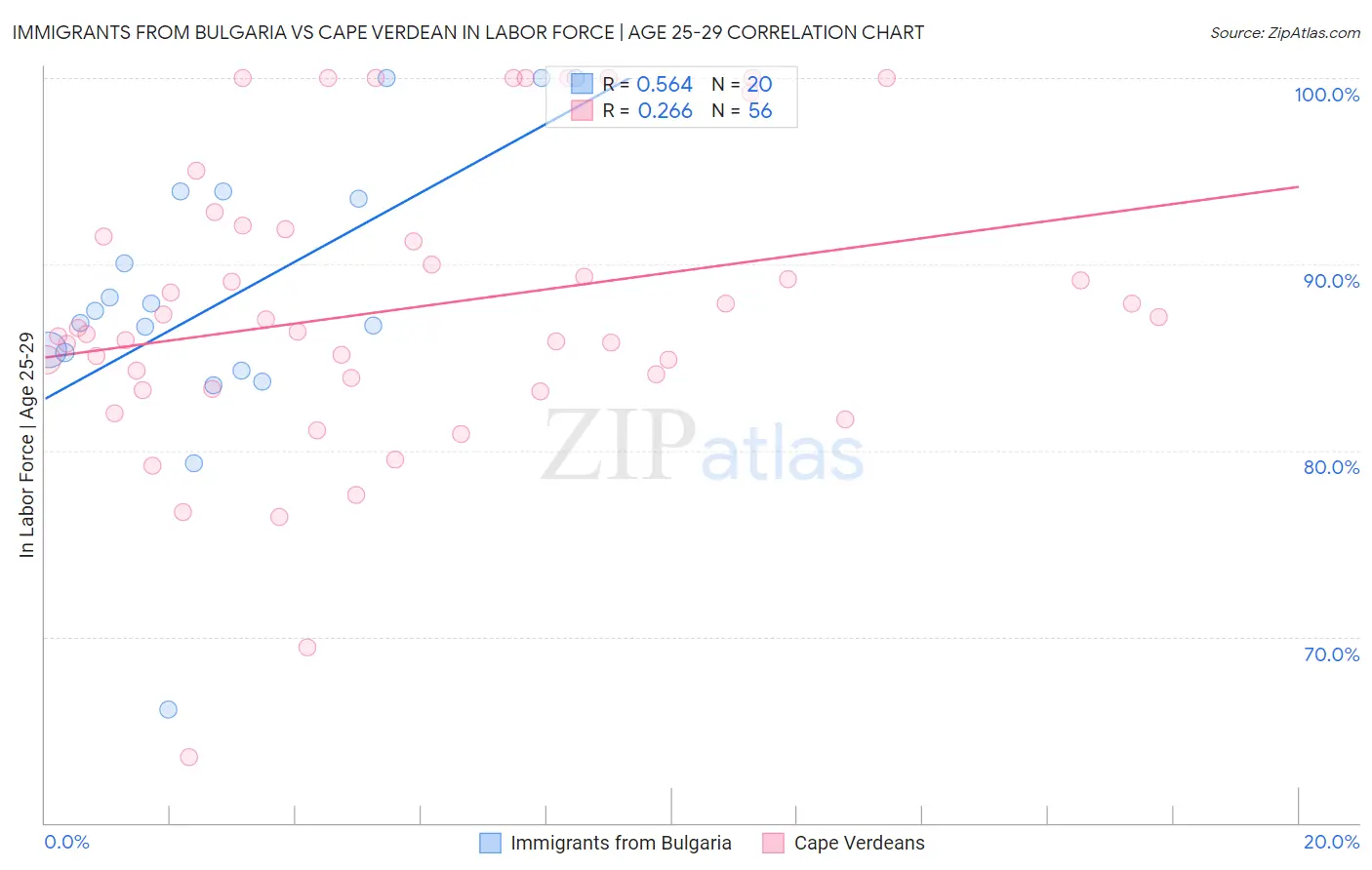 Immigrants from Bulgaria vs Cape Verdean In Labor Force | Age 25-29