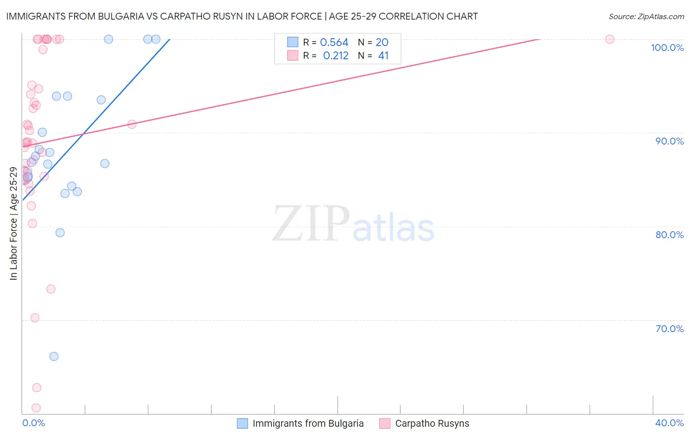 Immigrants from Bulgaria vs Carpatho Rusyn In Labor Force | Age 25-29