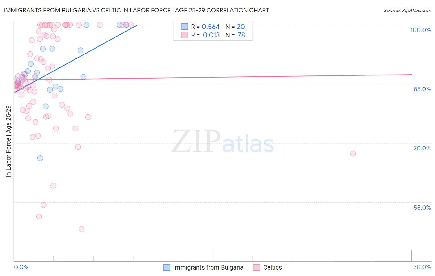 Immigrants from Bulgaria vs Celtic In Labor Force | Age 25-29