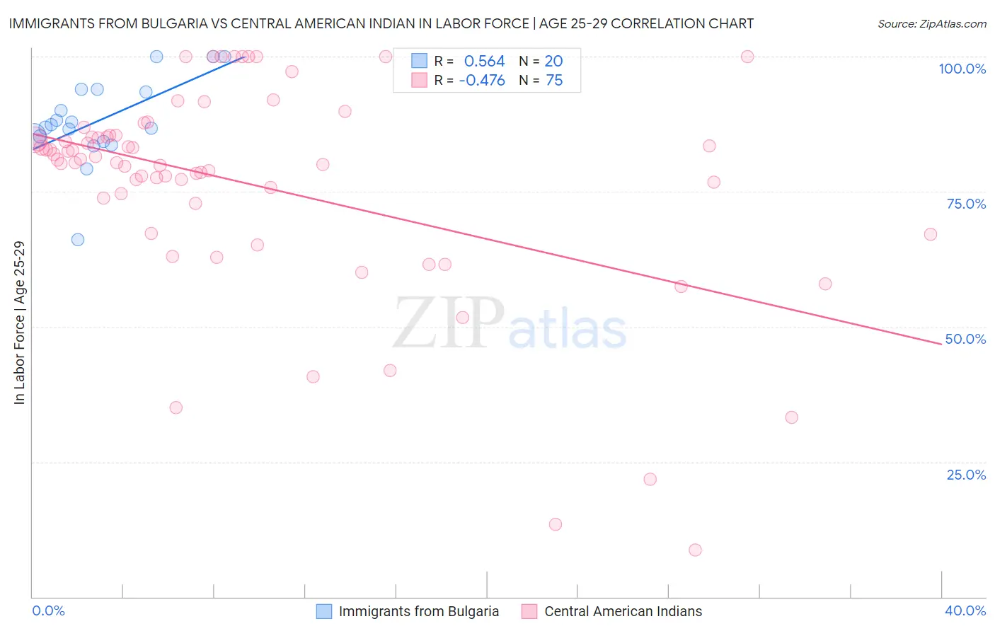 Immigrants from Bulgaria vs Central American Indian In Labor Force | Age 25-29