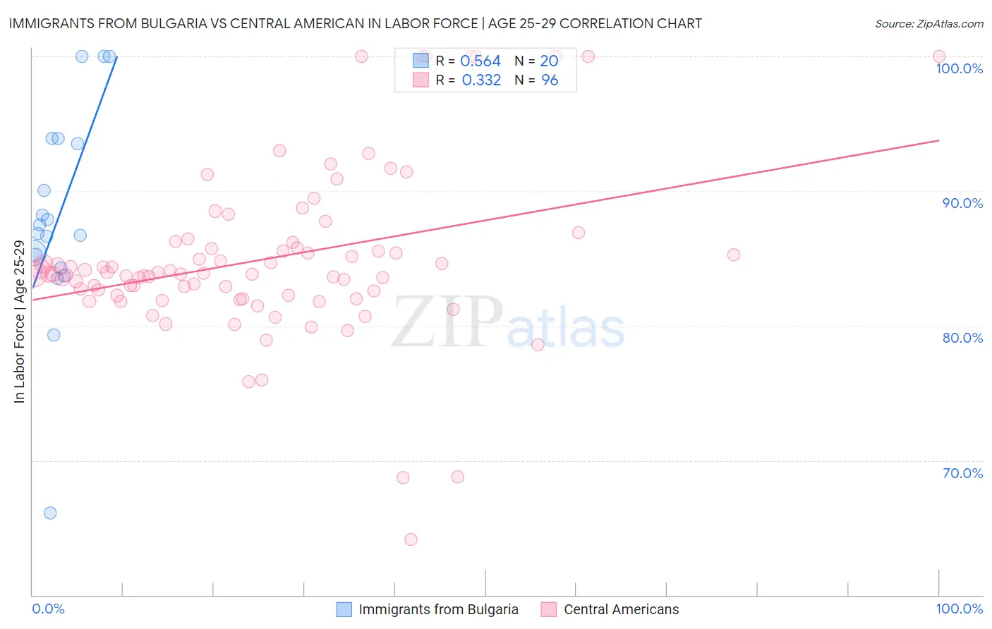 Immigrants from Bulgaria vs Central American In Labor Force | Age 25-29
