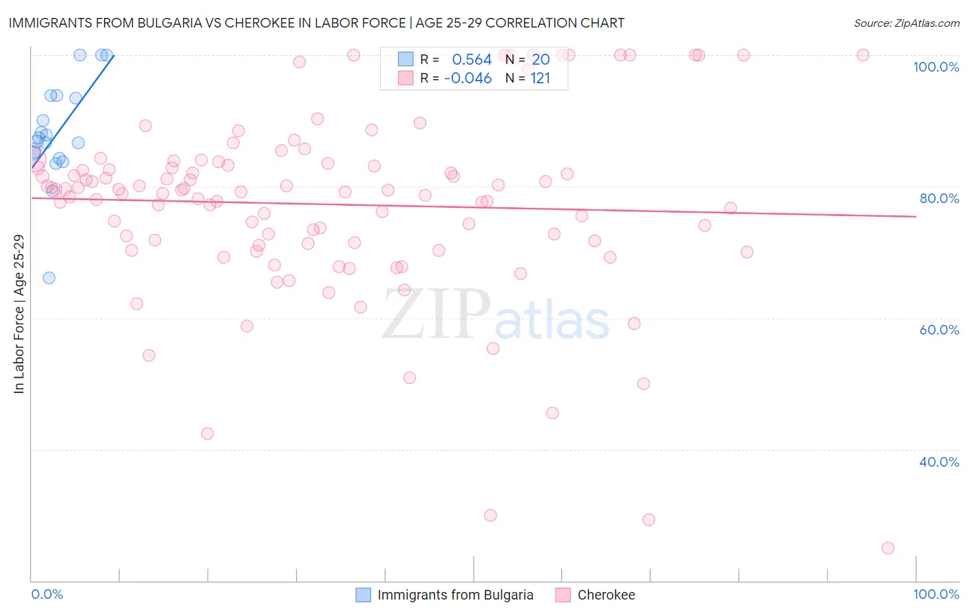 Immigrants from Bulgaria vs Cherokee In Labor Force | Age 25-29