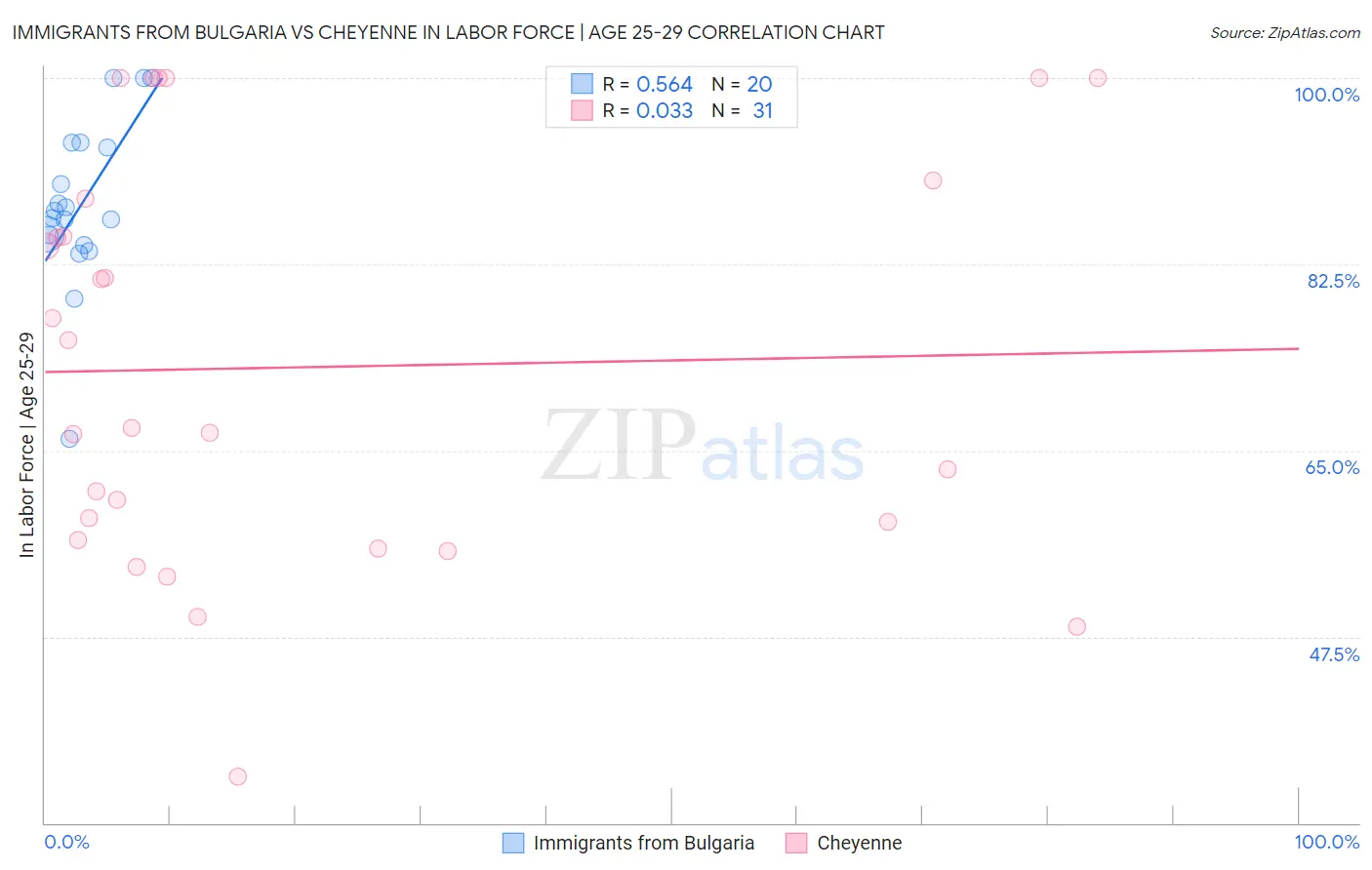 Immigrants from Bulgaria vs Cheyenne In Labor Force | Age 25-29