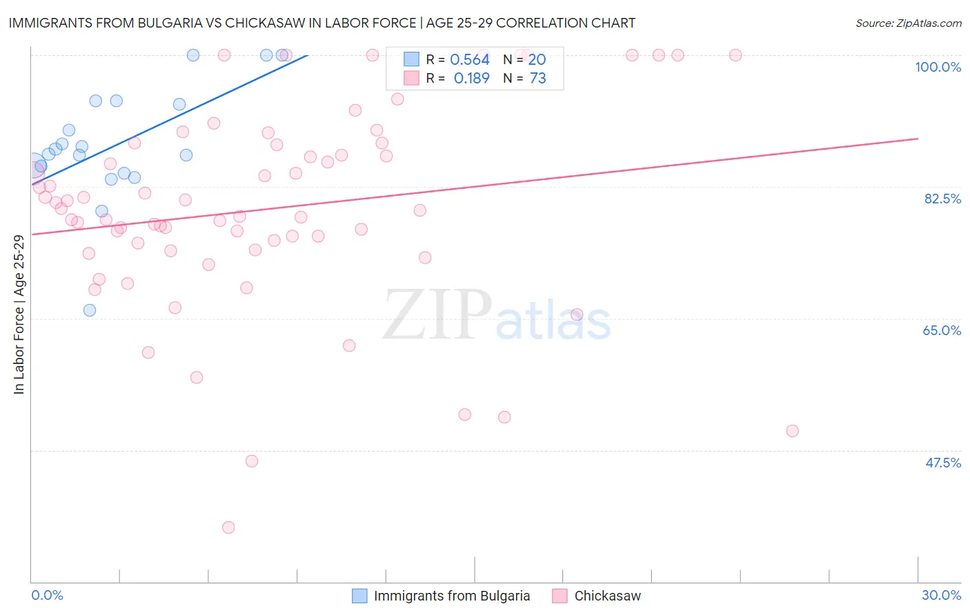 Immigrants from Bulgaria vs Chickasaw In Labor Force | Age 25-29