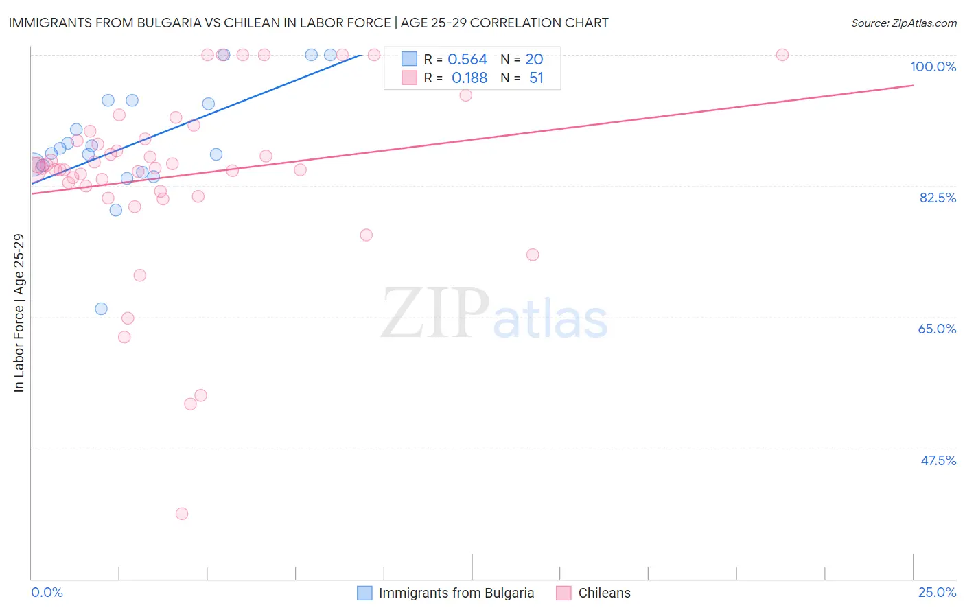 Immigrants from Bulgaria vs Chilean In Labor Force | Age 25-29