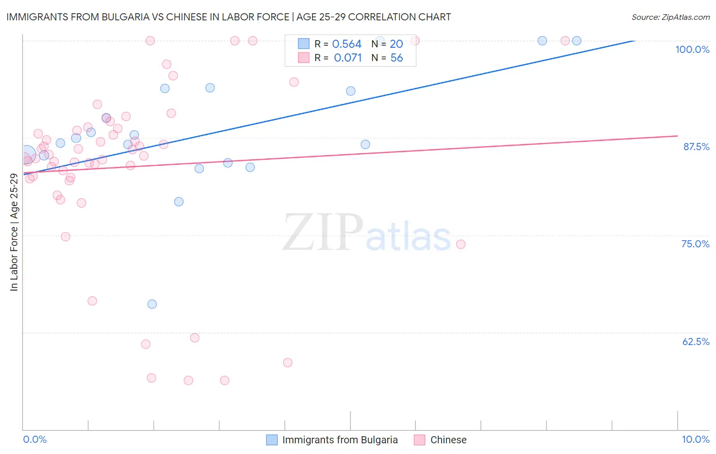 Immigrants from Bulgaria vs Chinese In Labor Force | Age 25-29