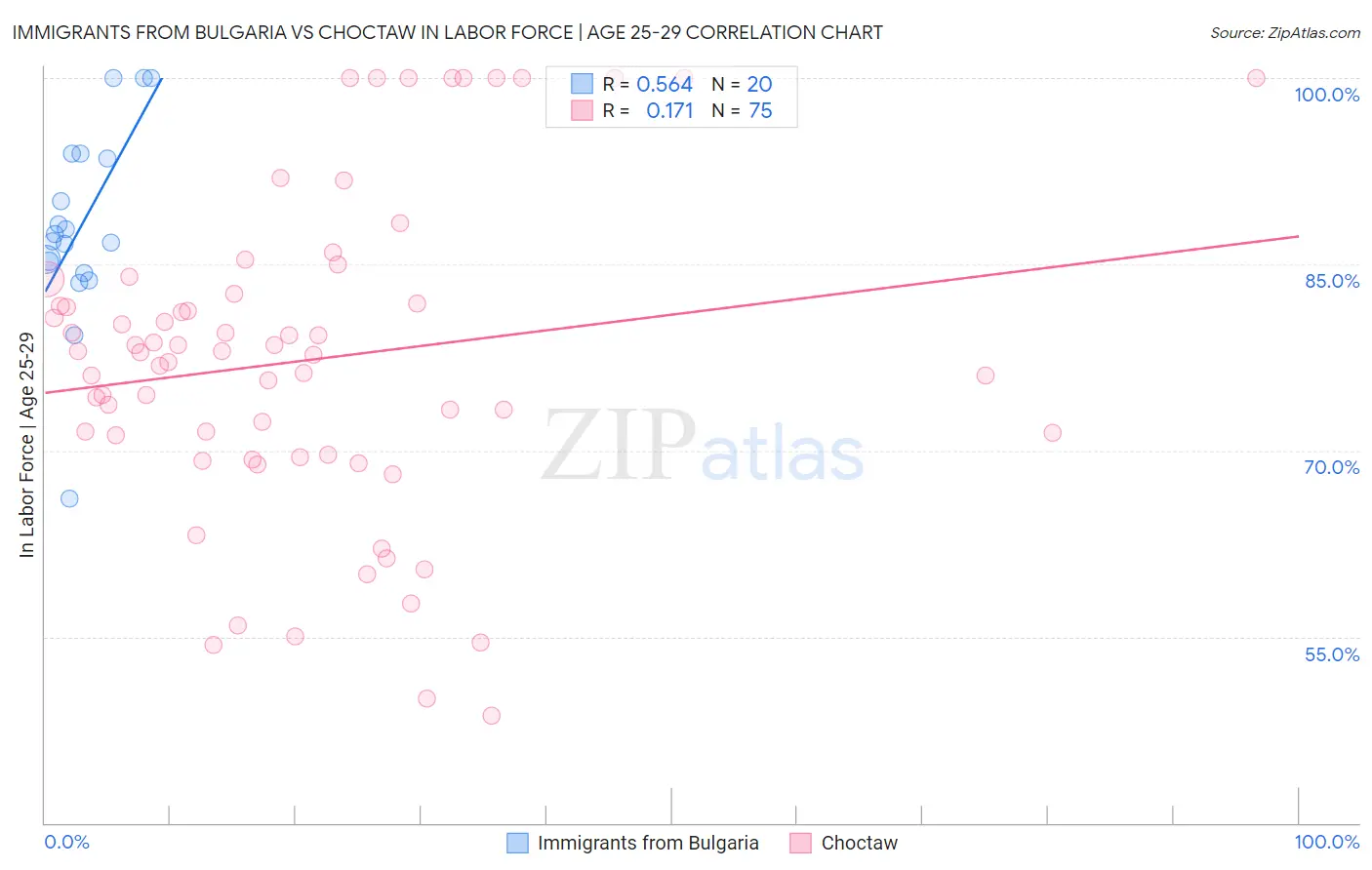 Immigrants from Bulgaria vs Choctaw In Labor Force | Age 25-29