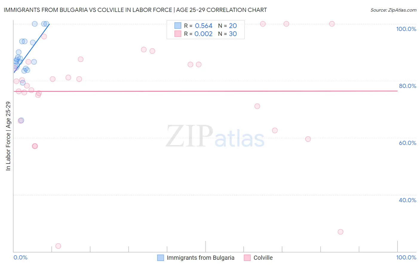 Immigrants from Bulgaria vs Colville In Labor Force | Age 25-29