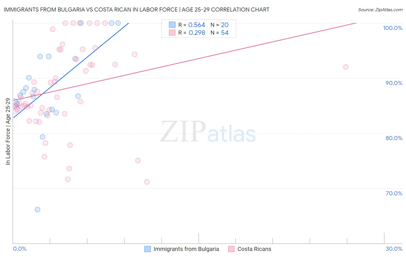 Immigrants from Bulgaria vs Costa Rican In Labor Force | Age 25-29