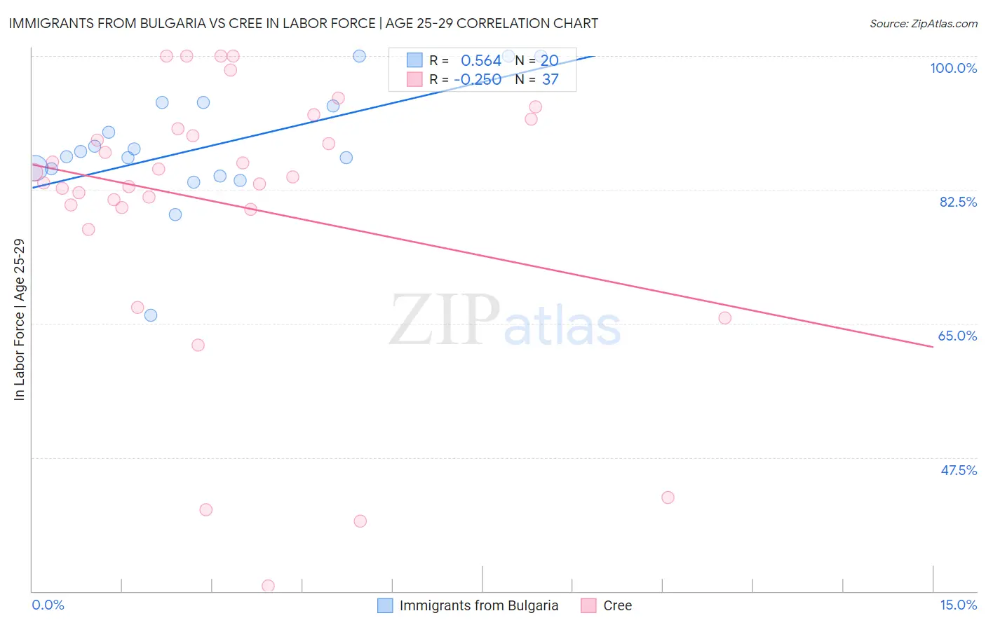 Immigrants from Bulgaria vs Cree In Labor Force | Age 25-29