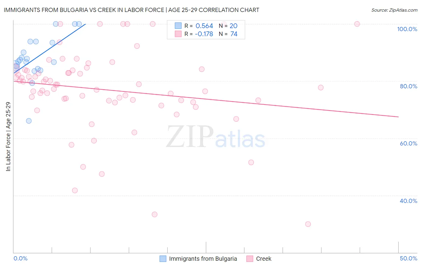 Immigrants from Bulgaria vs Creek In Labor Force | Age 25-29
