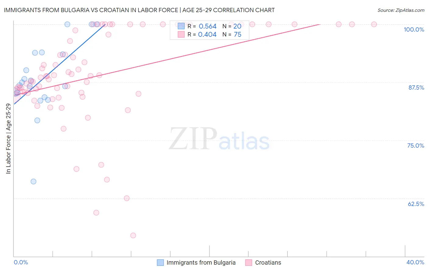 Immigrants from Bulgaria vs Croatian In Labor Force | Age 25-29