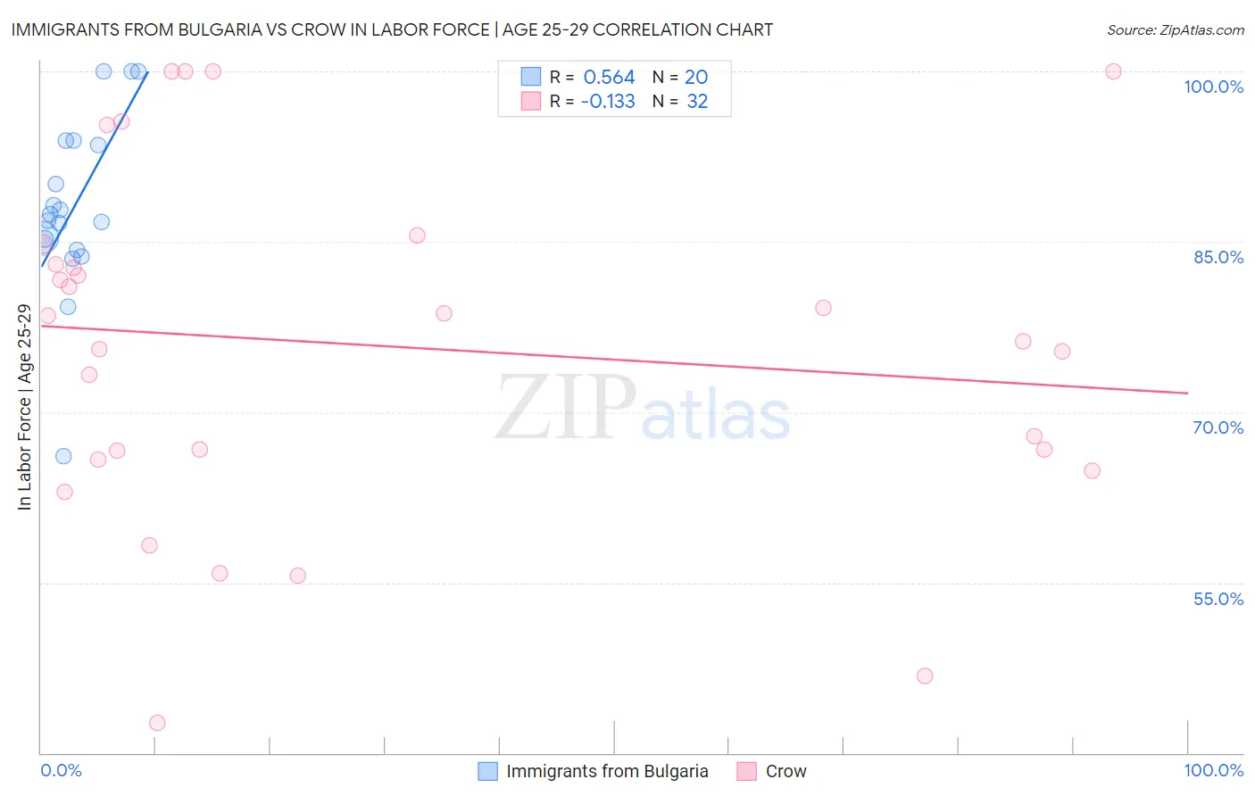 Immigrants from Bulgaria vs Crow In Labor Force | Age 25-29