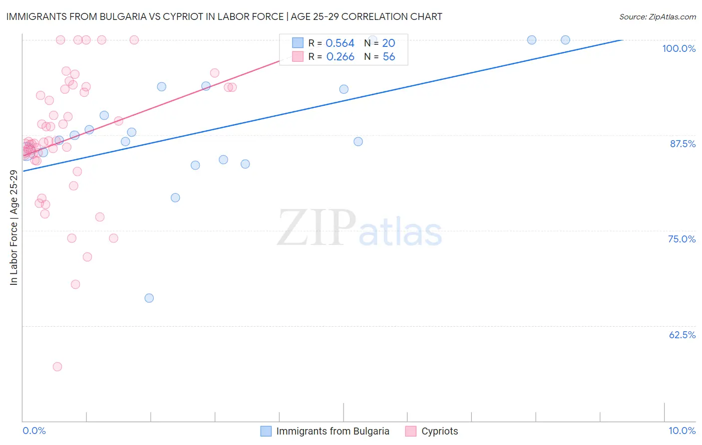 Immigrants from Bulgaria vs Cypriot In Labor Force | Age 25-29