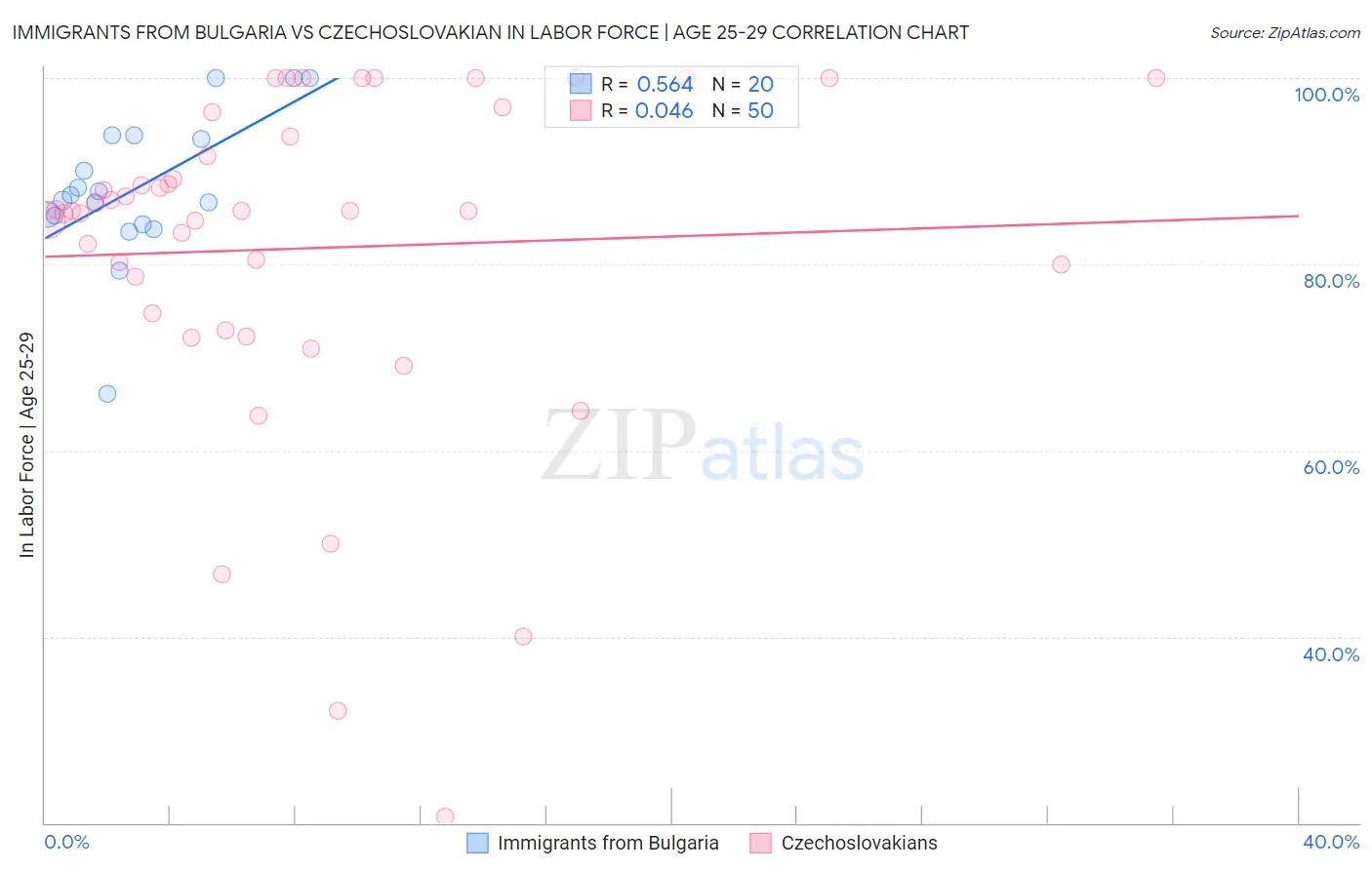 Immigrants from Bulgaria vs Czechoslovakian In Labor Force | Age 25-29
