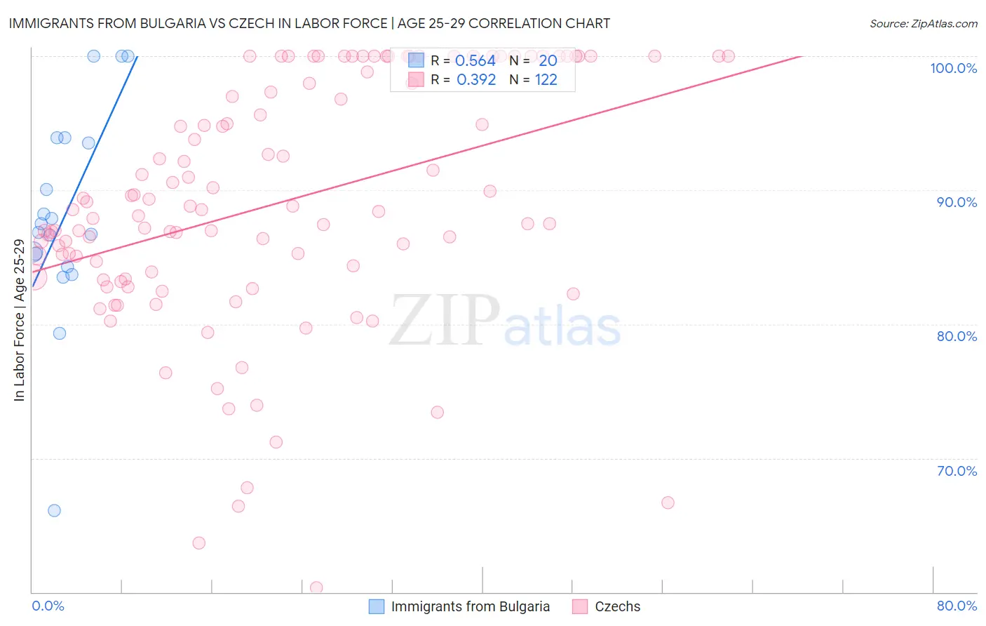 Immigrants from Bulgaria vs Czech In Labor Force | Age 25-29