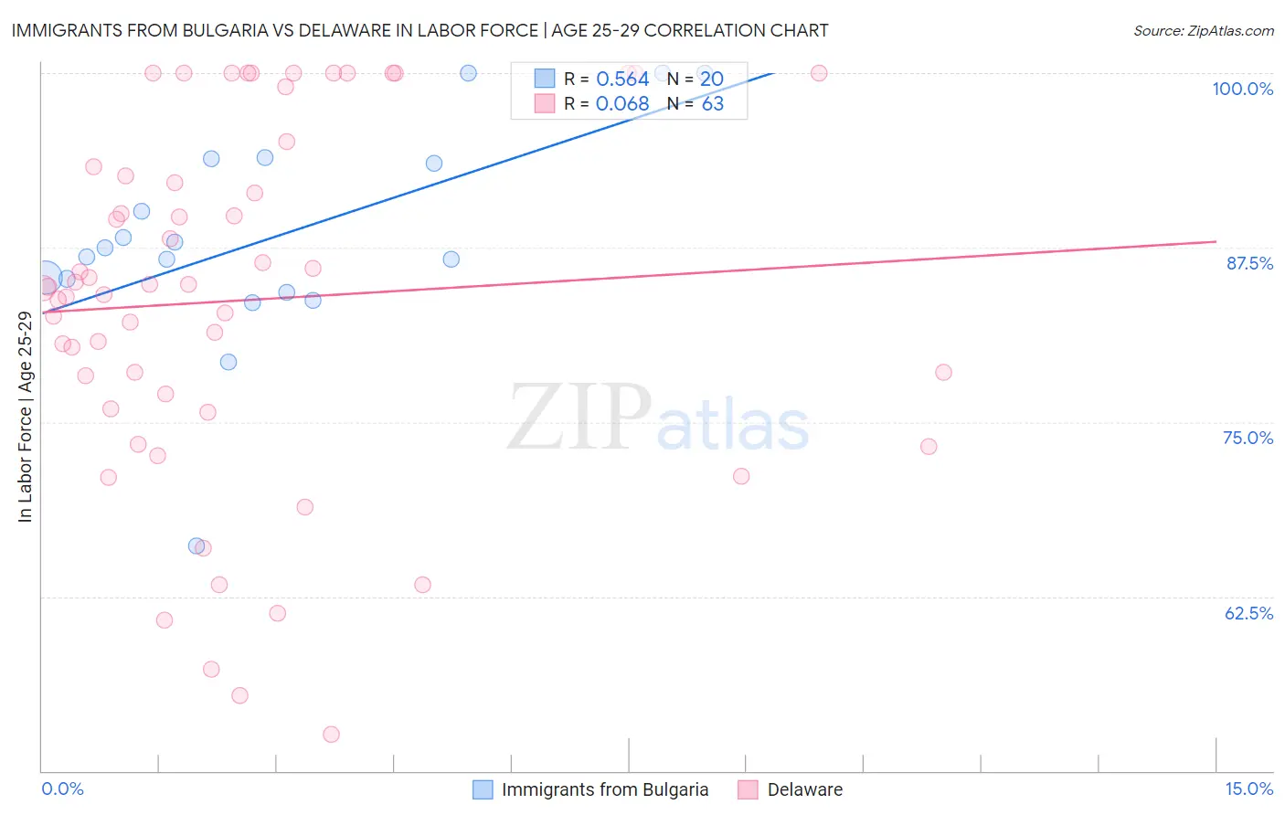Immigrants from Bulgaria vs Delaware In Labor Force | Age 25-29