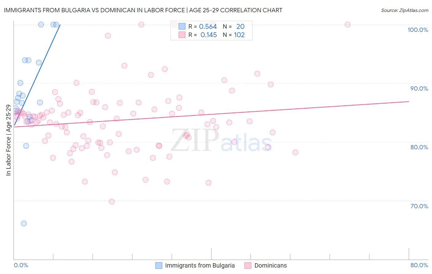 Immigrants from Bulgaria vs Dominican In Labor Force | Age 25-29