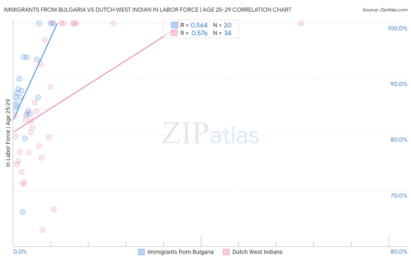 Immigrants from Bulgaria vs Dutch West Indian In Labor Force | Age 25-29