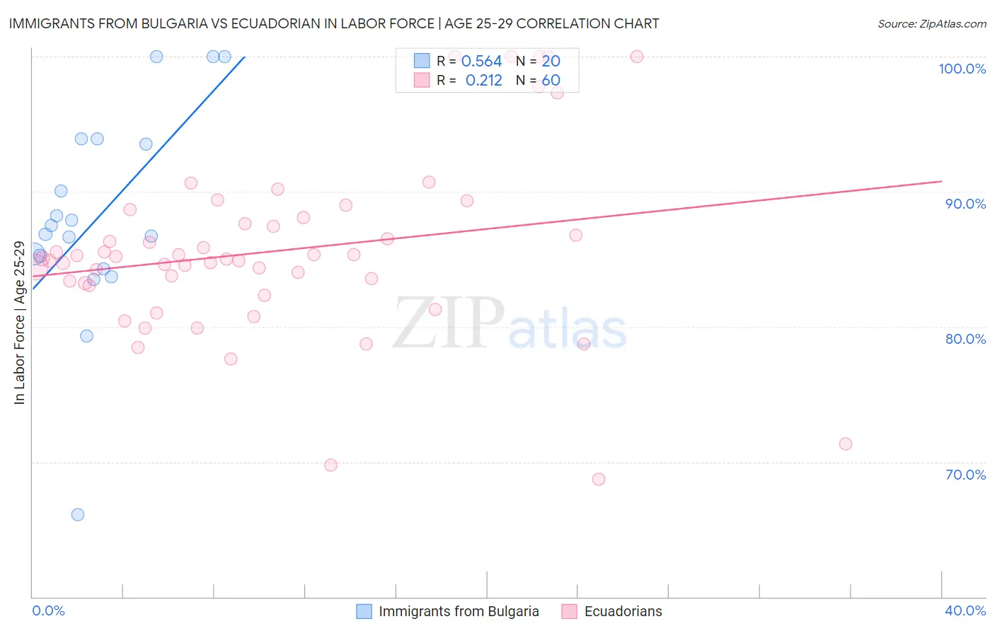 Immigrants from Bulgaria vs Ecuadorian In Labor Force | Age 25-29