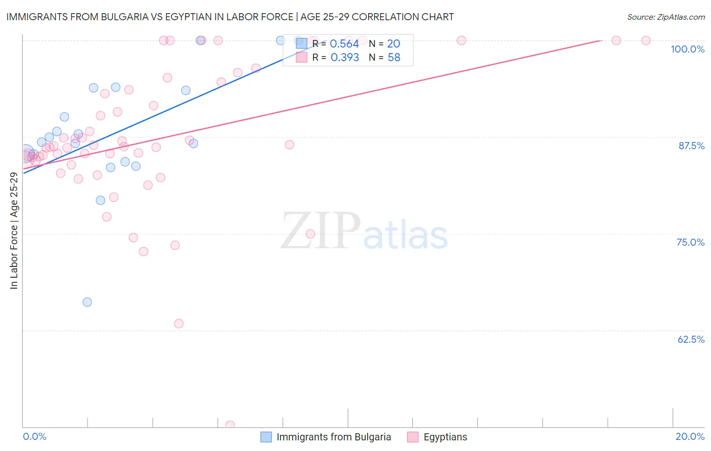 Immigrants from Bulgaria vs Egyptian In Labor Force | Age 25-29