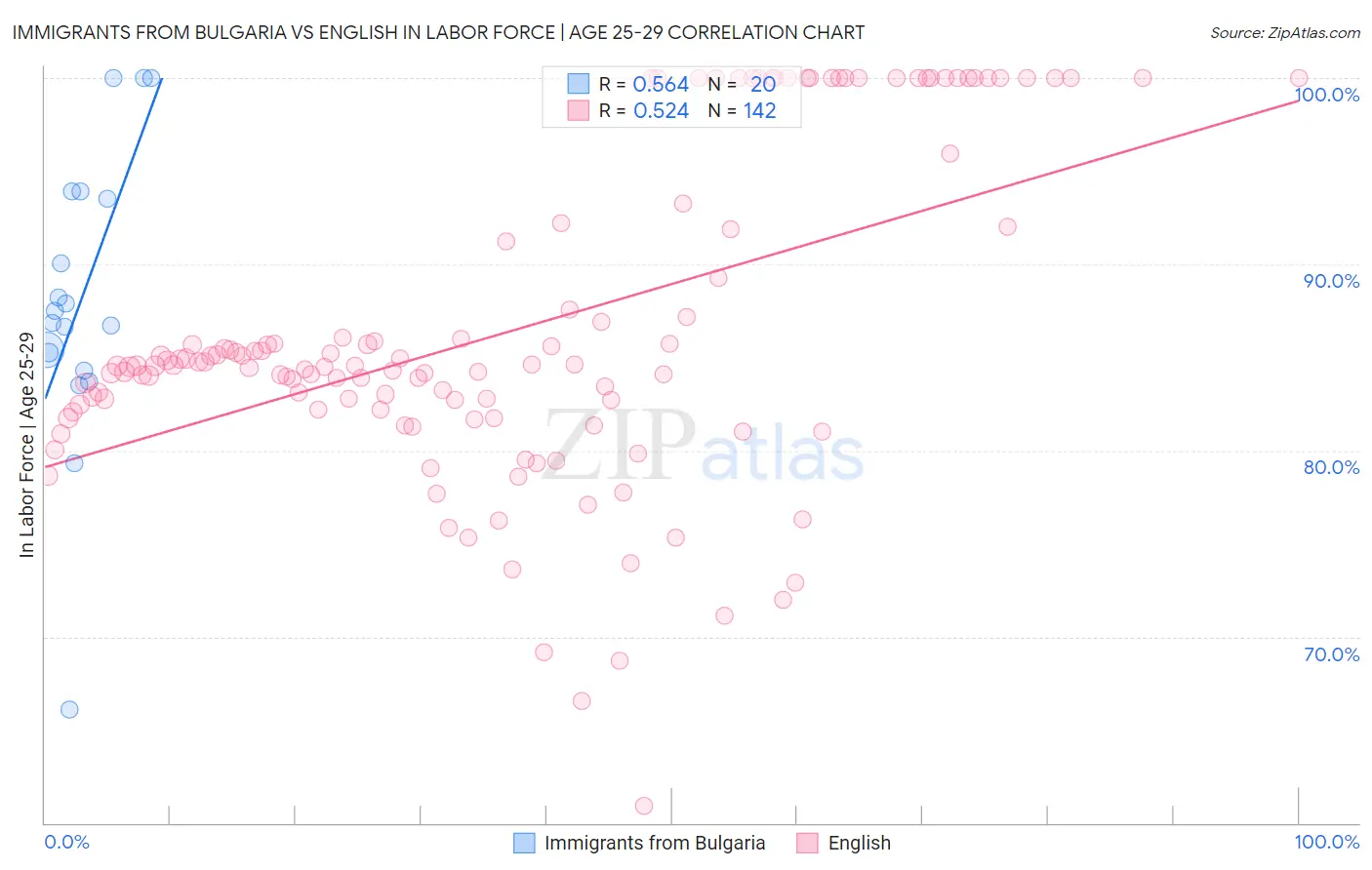 Immigrants from Bulgaria vs English In Labor Force | Age 25-29