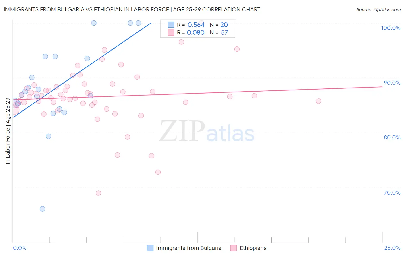 Immigrants from Bulgaria vs Ethiopian In Labor Force | Age 25-29