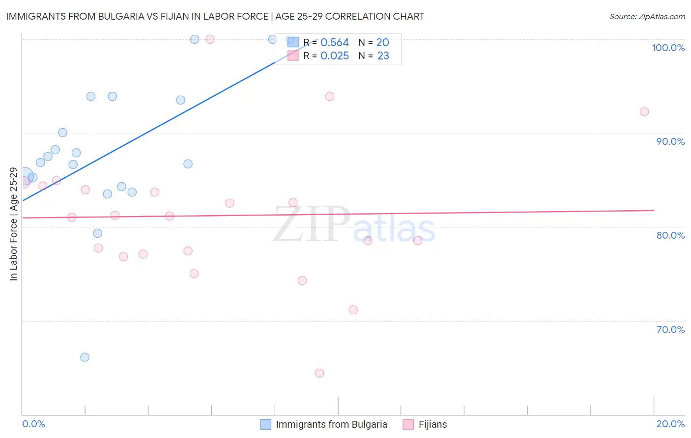 Immigrants from Bulgaria vs Fijian In Labor Force | Age 25-29