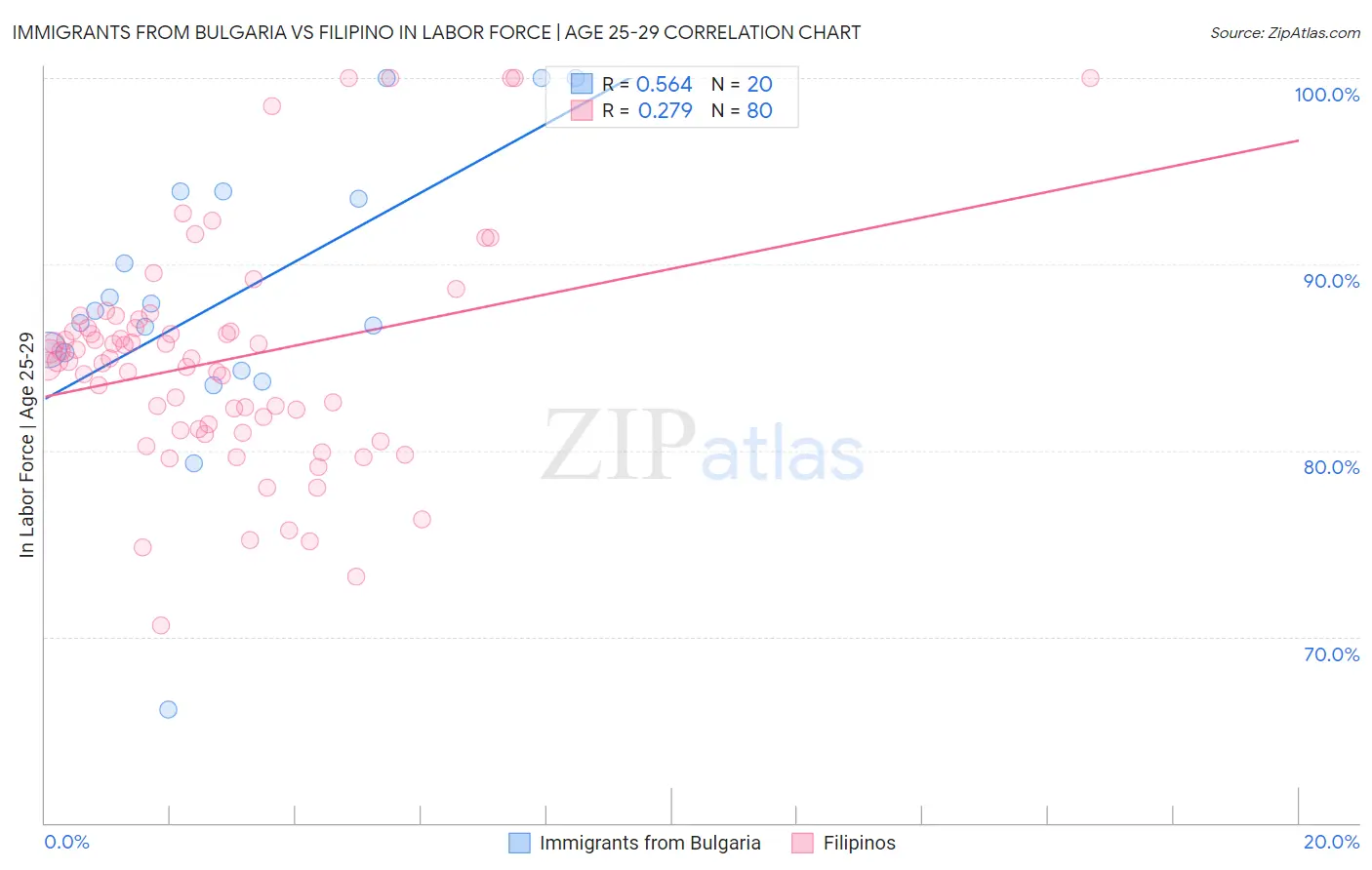 Immigrants from Bulgaria vs Filipino In Labor Force | Age 25-29