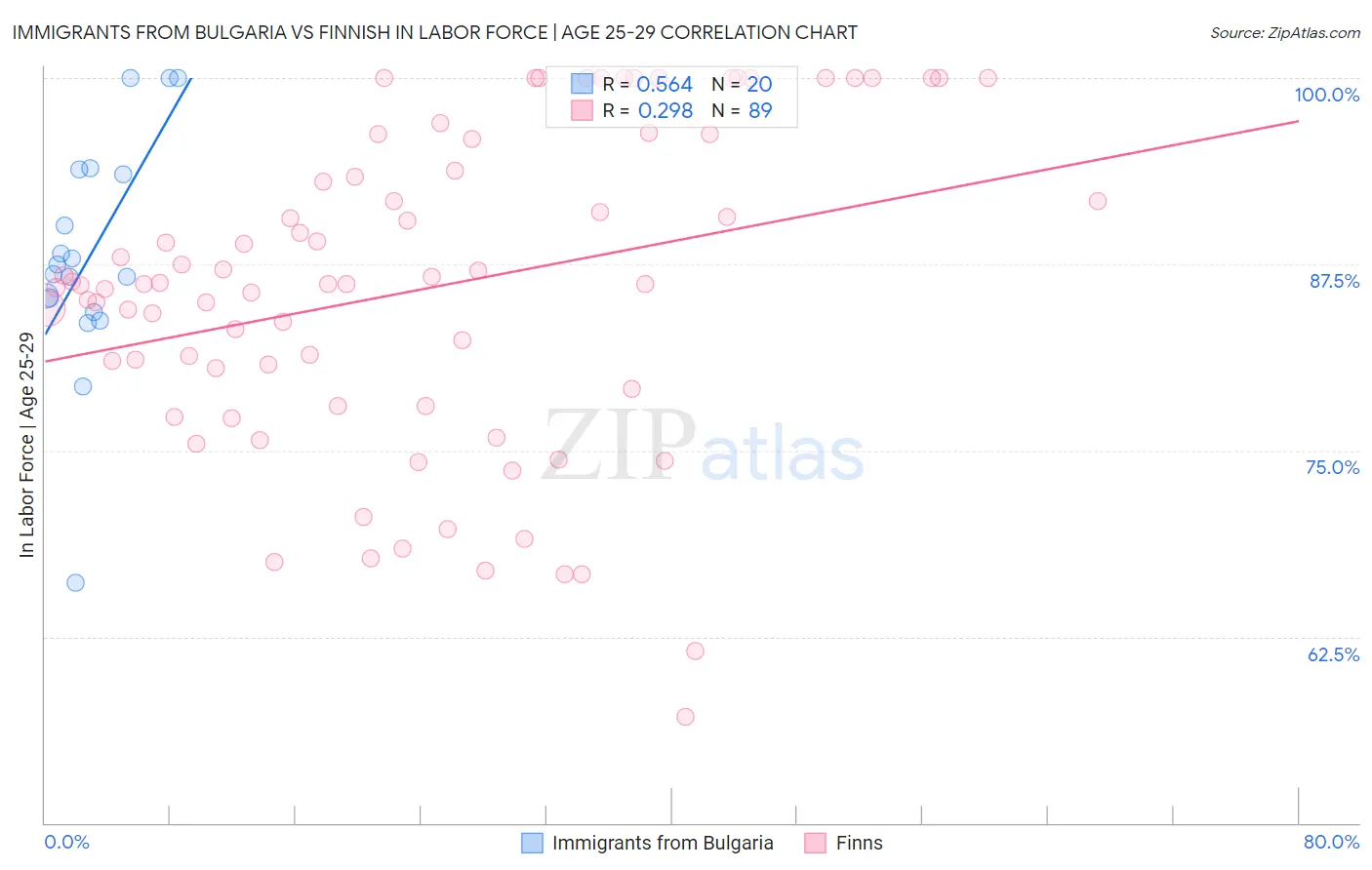 Immigrants from Bulgaria vs Finnish In Labor Force | Age 25-29