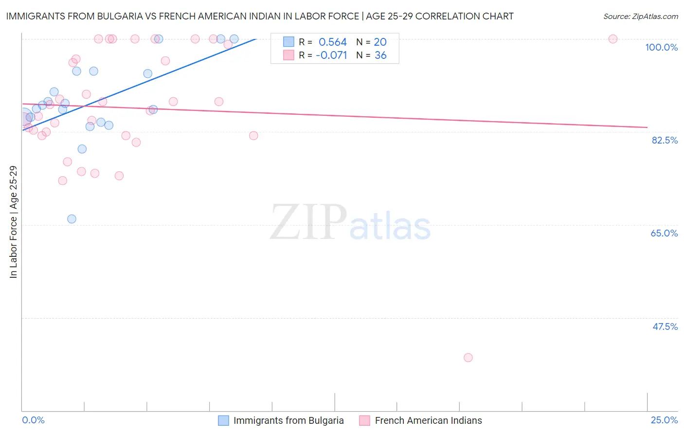 Immigrants from Bulgaria vs French American Indian In Labor Force | Age 25-29