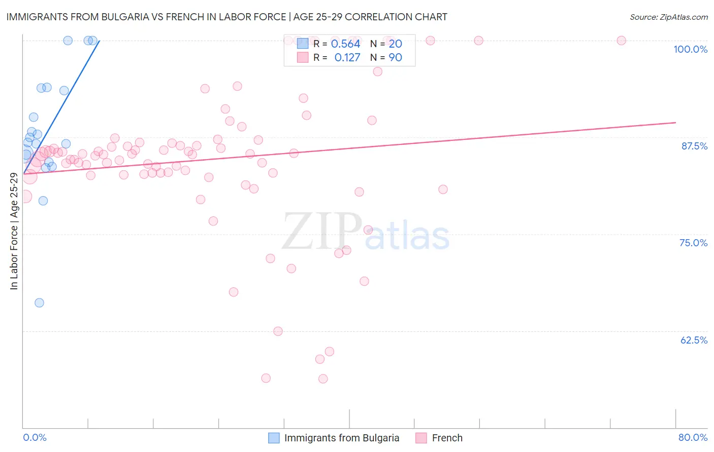 Immigrants from Bulgaria vs French In Labor Force | Age 25-29