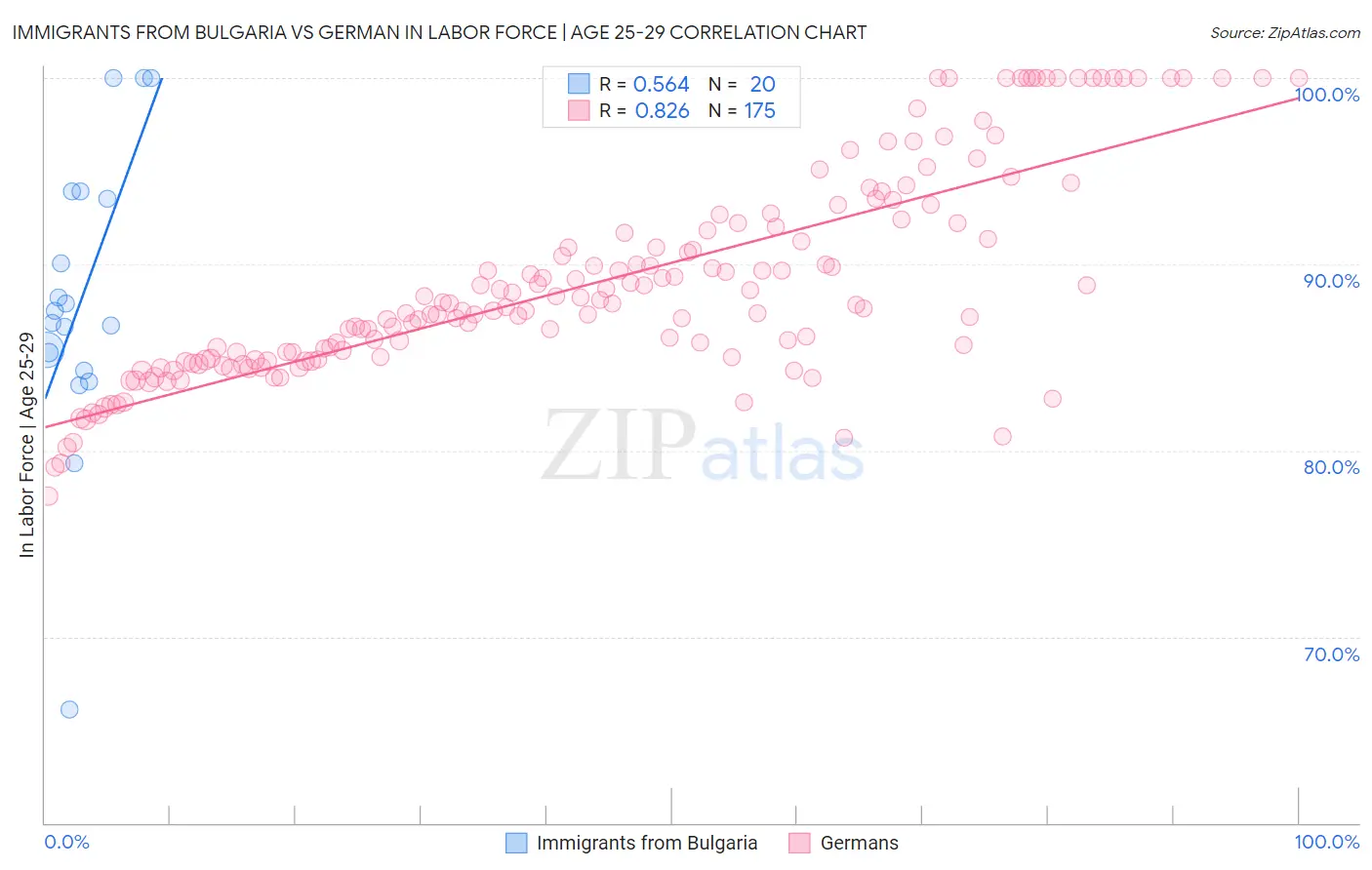Immigrants from Bulgaria vs German In Labor Force | Age 25-29