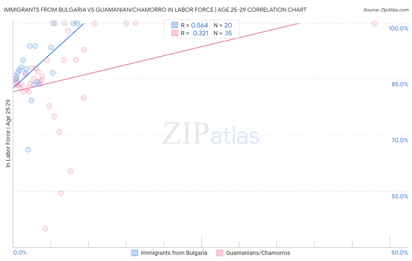 Immigrants from Bulgaria vs Guamanian/Chamorro In Labor Force | Age 25-29
