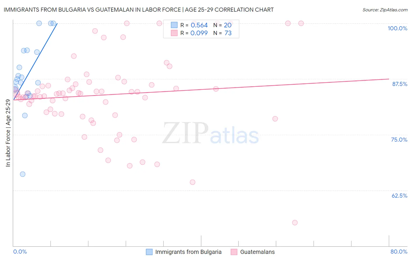 Immigrants from Bulgaria vs Guatemalan In Labor Force | Age 25-29