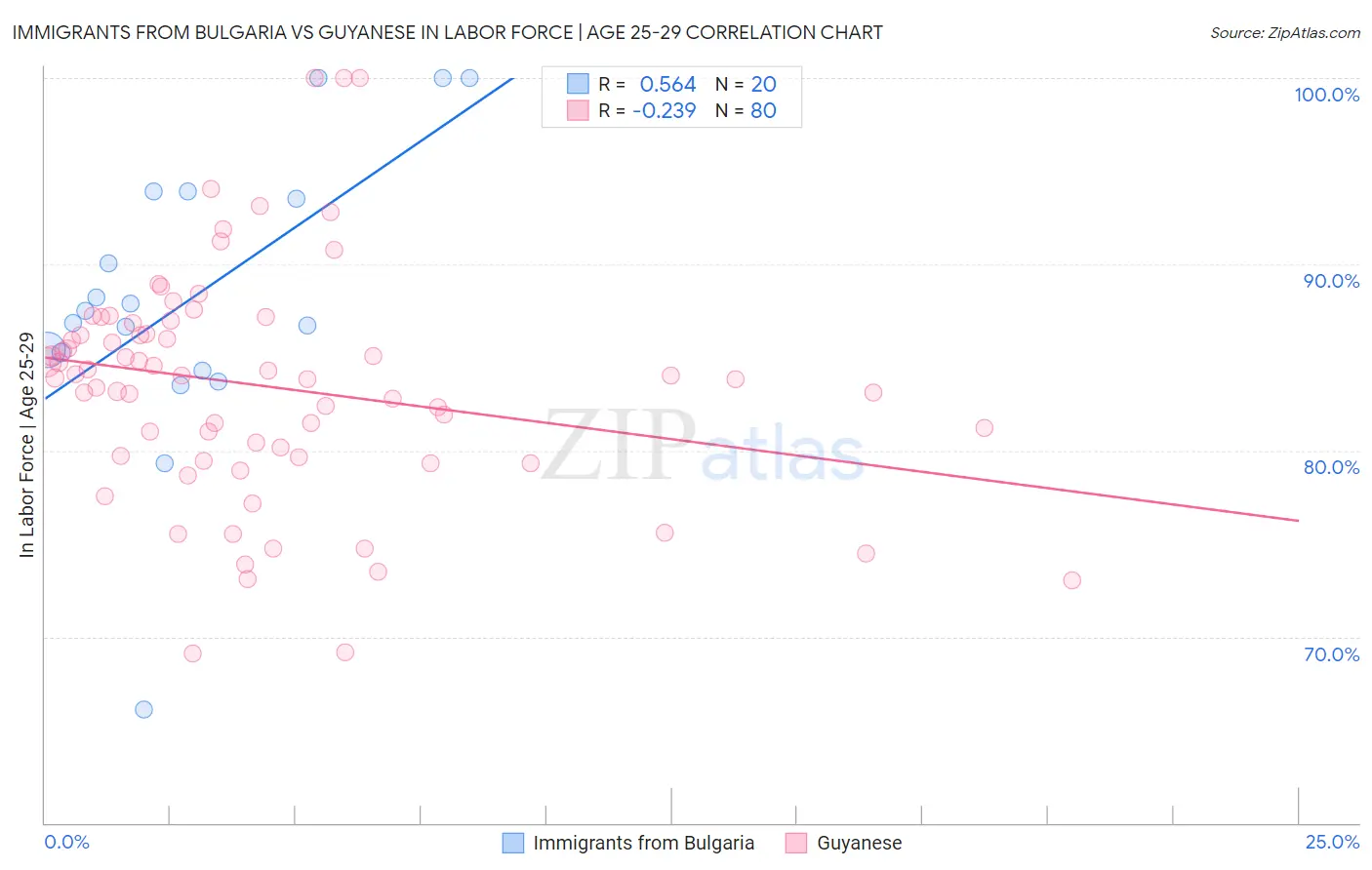 Immigrants from Bulgaria vs Guyanese In Labor Force | Age 25-29