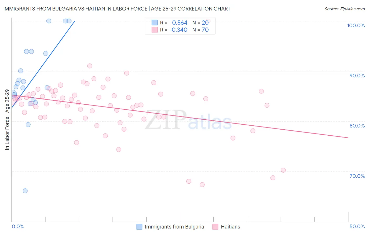 Immigrants from Bulgaria vs Haitian In Labor Force | Age 25-29